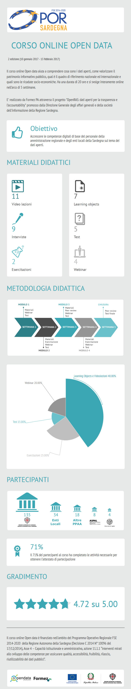 Infografica seconda edizione corso online opendata
